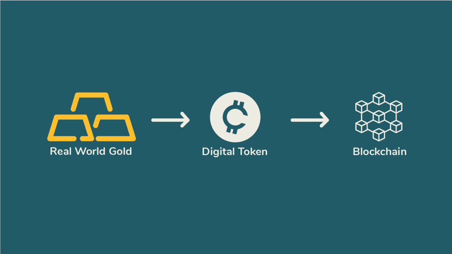 AuResources: Bridging Real Gold to the Blockchain Diagram illustrating the AuResources process: starting with real-world gold, converting it to a digital token, and securing it on the blockchain, symbolizing the tokenization of physical gold.